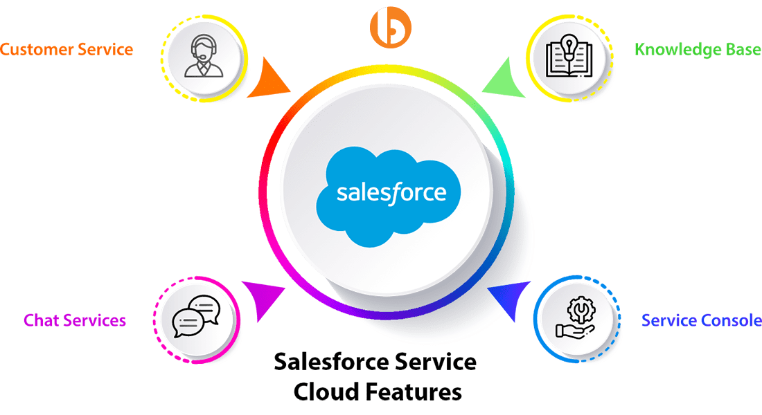 Exploring The Powerful Features Of Salesforce Service Cloud