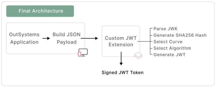 Building a Reusable ES256/ES384/ES512 JWT Generator for OutSystems Using a Custom .NET Extension 28 image 44