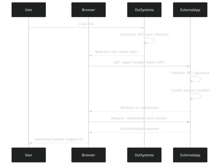JWT Authentication in OutSystems: A Federation Guide 2 image 57